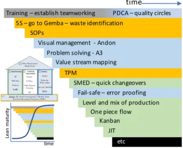 Fig. 7. Lean tools roadmap 