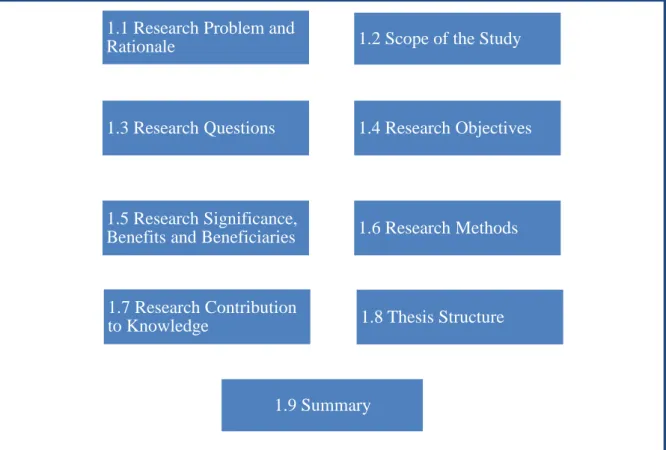 Figure 1.1: Chapter outline 