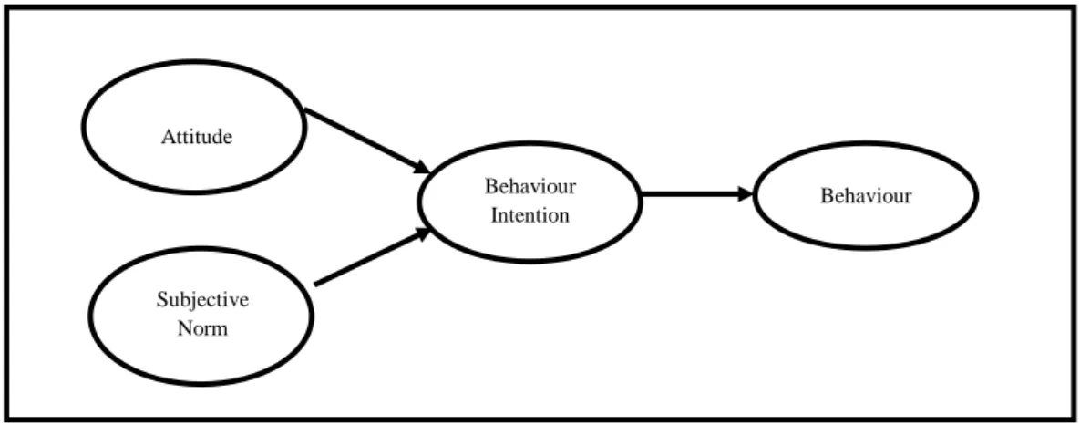 Figure 2.2: Theory of Reasoned Action (TRA). Source: Ajzen &amp; Fishbein, (1980) 