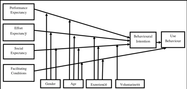 Figure 2.4: Unified Theory of Acceptance and Use of Technology (UTAUT). 