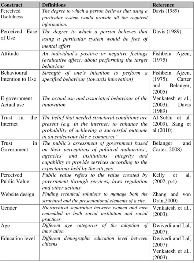 Table 3.1: Model constructs definitions 