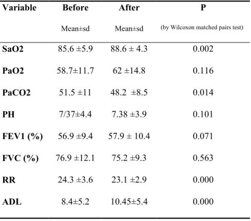 Table 1- Blood gases, lung function studies and The score of ADL before and after the intervention