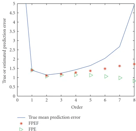 Figure 1: Estimation of prediction error for simulated AR(0)sequence with N = 19.