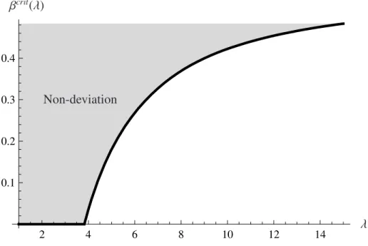 Figure 2: Non-deviation in symmetric duopoly