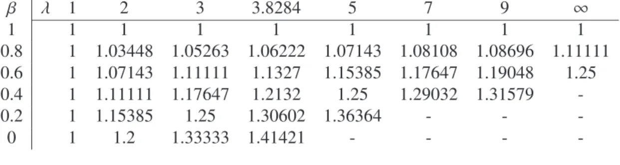 Table 1: Symmetric Equilibrium: Markups