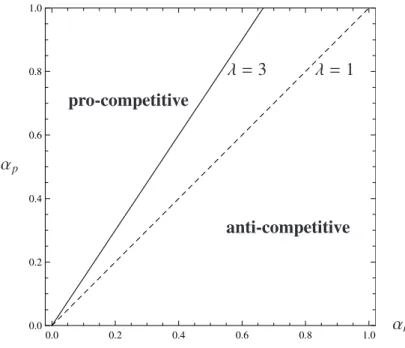 Figure 3: Pro- and anti-competitive effects of loss aversion
