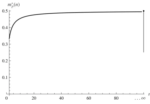 Figure 4: Markups with loss aversion in price dimension only