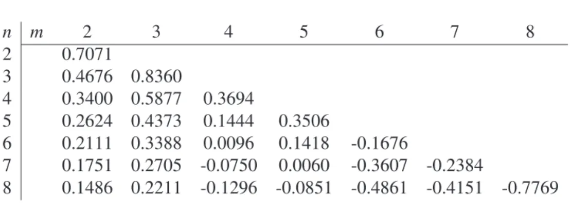 Table 2: Deviation profits with n firms