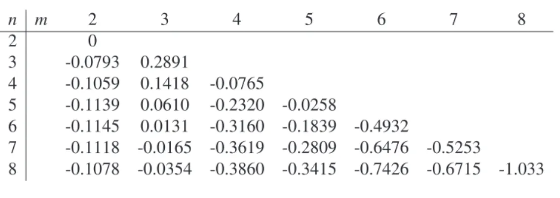 Table 3: Extra profit from deviating