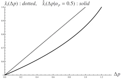 Figure 6: Demand of non-biased and loss-averse consumers (α p = 0.5)