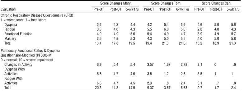 Table 1. Health-Related Quality of Life (CRQ) and Functional Status Outcome Measures