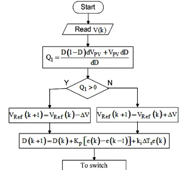 Fig.11: Flowchart of voltage sensor based MPPT  through VRef control technique 