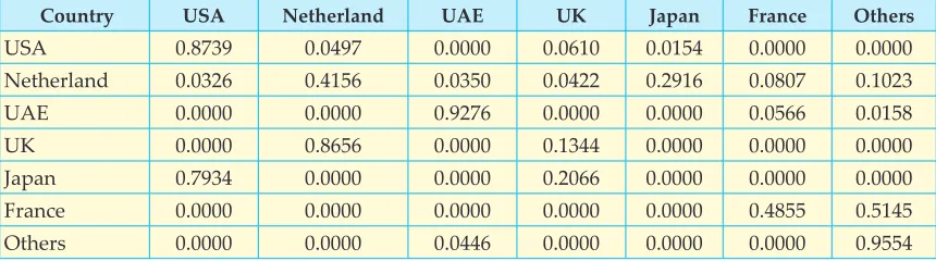 Table 1. Export of cashew kernel from India statistics (1999-2010)