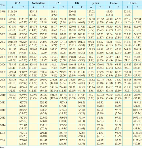 Table 3. Actual and estimated/predicted export shares of Indian cashew kernels to major importing countries