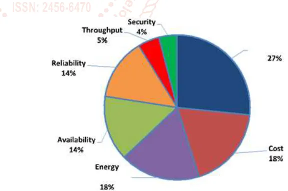 Fig. 2. Percentage of the presented evaluation   