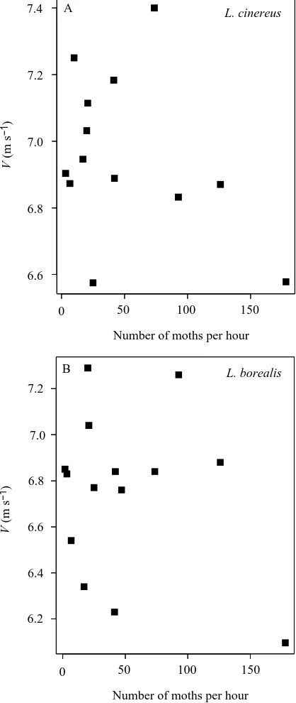 Fig. 2. Relationship between hourly measures of insect numbers andbat ﬂight speeds from 6 to 10 July 1990 for Lasiurus cinereusLasiurus borealis and.
