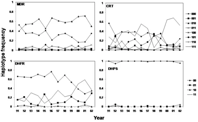 Figure 3.Changes in haplotype frequency from 1991 through 2004.