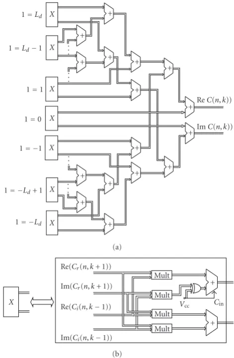 Figure 7: Architecture for realization of Cr(n,k) and Ci(n,k)functions.