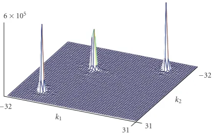 Figure 7: S/SF representation of the analyzed signal (5) in(n1T,n2T) = (−0.25, −0.25), obtained by using the proposedhardware design with Lm = 5, implemented in FPGA device.