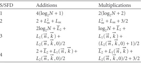 Table−→the time needed for their execution is much smaller than the time ) calculatedL 1: Numbers of complex operations by frequency-frequencypoint required by the considered S/SFDs