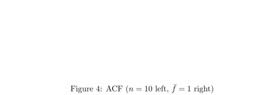 Figure 4: ACF (n = 10 left, ¯ f = 1 right)