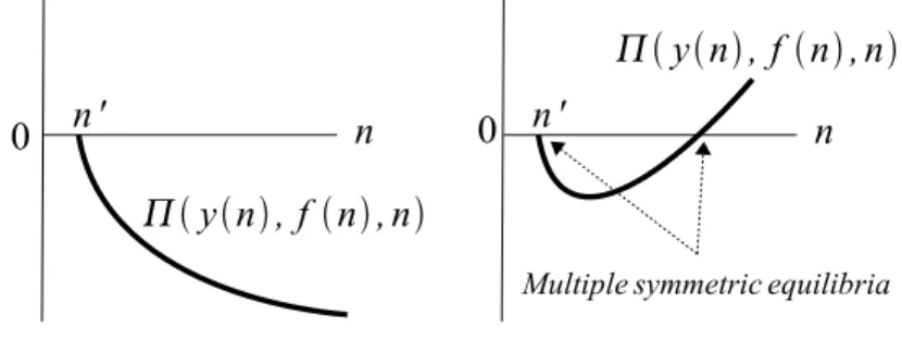 Figure 5: The possibility of multiple symmetric equilibria under limited attention