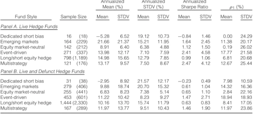 Table 1 presents summary statistics for equity hedge funds in the sample: