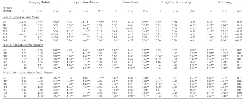 Table 5 reports, within each of the equity hedge fund styles of emerging markets, equity market-neutral, event-driven, long/short equity hedge, and multistrategy, the results of three robustness tests for the portfolio performance analysis: The ﬁrst robust