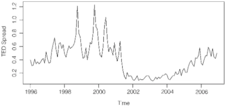 Figure 2 plots the TED spread, defined as the difference between the 3-month Eurodollar deposit rate and the 3-month T-bill interest rate during the period from Jan