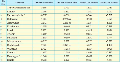 Table 1. Total Factor Productivity Growth (TFPG) in the crop sector in Kerala (1980-81 to 2009-10) (% Annum-1)