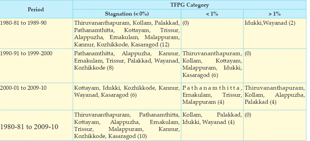 Table 4. Distribution of Districts according to Total Factor Productivity Growth (TFPG) in Kerala in Different Periods