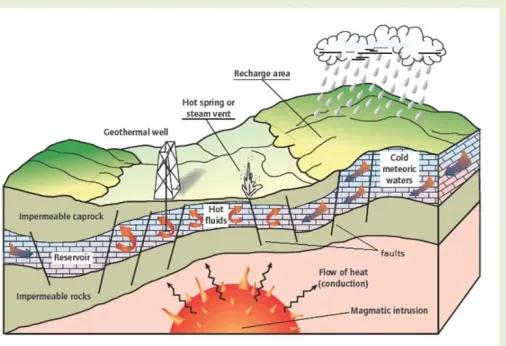 Fig. 1: Schematic representation of a typical Geothermal system, modified from (Bertani, 2010)  