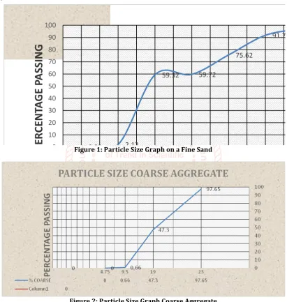 Figure 2: Particle Size Graph Coarse Aggregate 