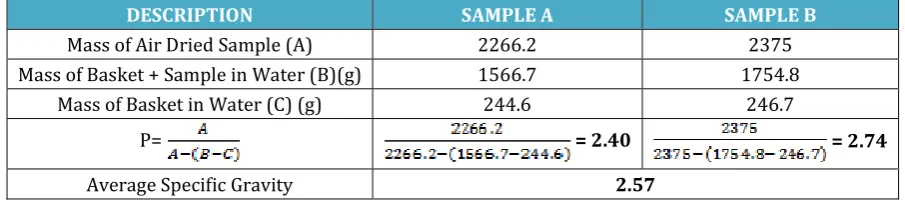 Table 2b: Specific Gravity of Coarse Aggregate 