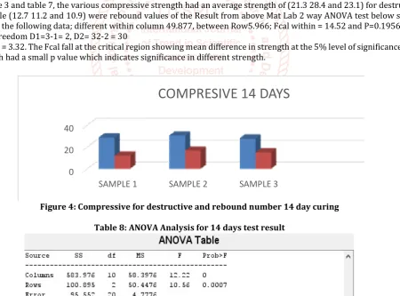 Figure 4: Compressive for destructive and rebound number 14 day curing DESTRUCTIVE COMPRESSIVEREBOUND NUMBERColumn1 