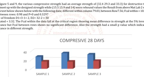 Figure 5: Compressive for destructive and rebound number 21 day curing  