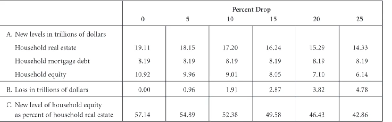 Table 1 shows the potential effect of a drop in national housing prices on household equity