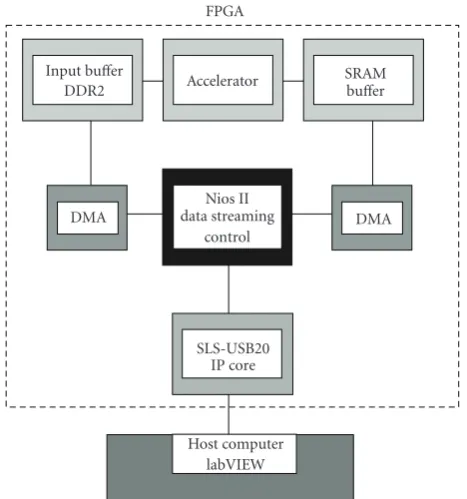 Figure 11: Hardware platform for the evaluation of the processors: system-on-a-chip and communication with host.