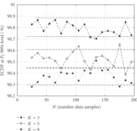 Figure 3: The ECDF values at the 90% level fora function of the number of data samples for three disizes