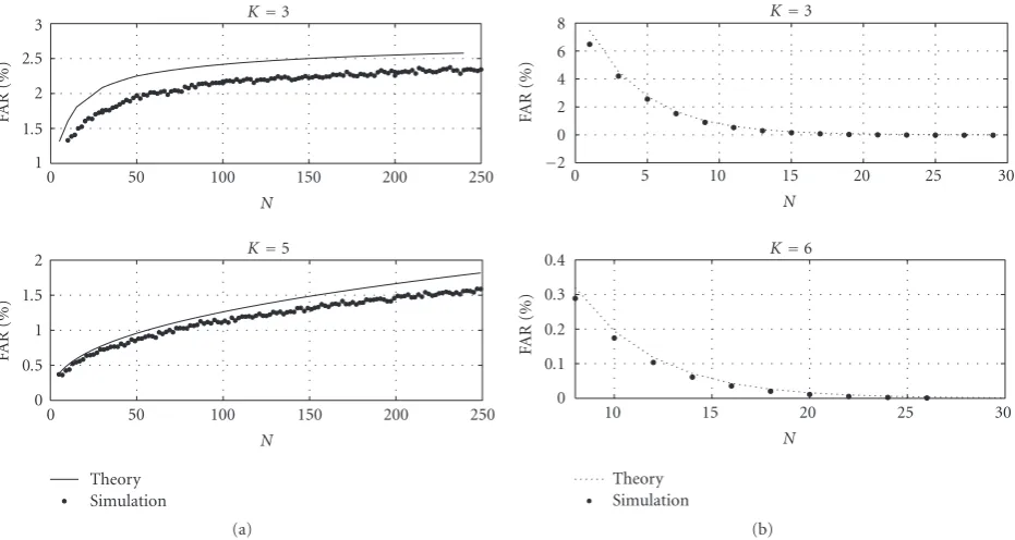 Figure 4: (a) (plates on left) AIC FAR for diFAR for diﬀerent array sizes as a function of sample size with no sources present