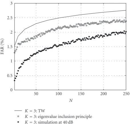 Figure 6: Comparison of TW FAR Upper Bound with EstimatedFAR Upper Bound.