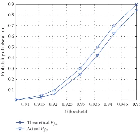 Figure 3: Comparison of theoretical and actual P f a.