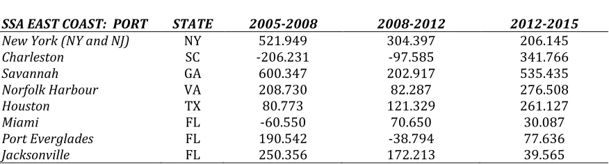 Table 5: SSA on West Coast port range between 2005-2008, 2008 – 2012 & 2012-2015 (sample of Top 8 Ports)  