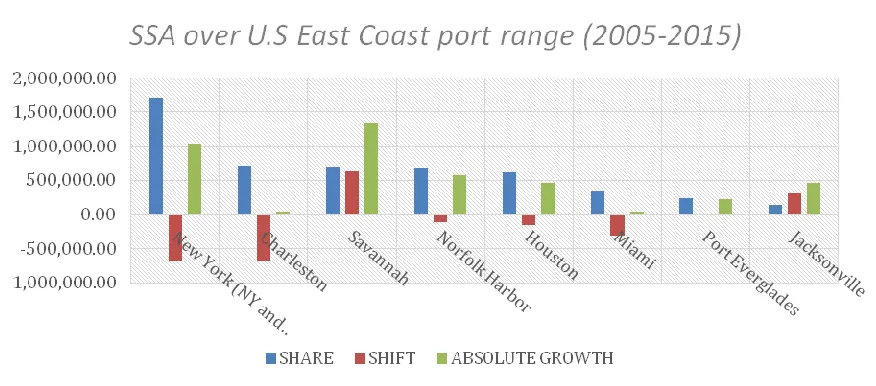 Figure 8: SSA over U.S West Coast port range during 2005 to 2015 interval (sample of top 8 ports)