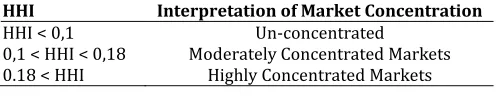 Table 1. Interpretation of market concentration according to CR4 values 