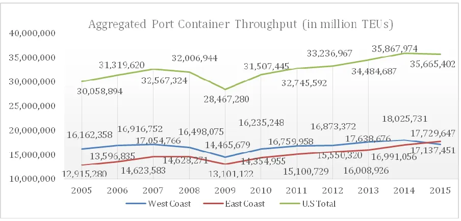 Figure 1: Port Container Volumes (million TEUs) on U.S aggregate level, West & East Coast level (Source: own illustration according to data analysis from U.S Army Corp