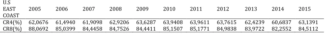Table 4. CR4 & CR8 Concentration Ratios over U.S East Coast port range 