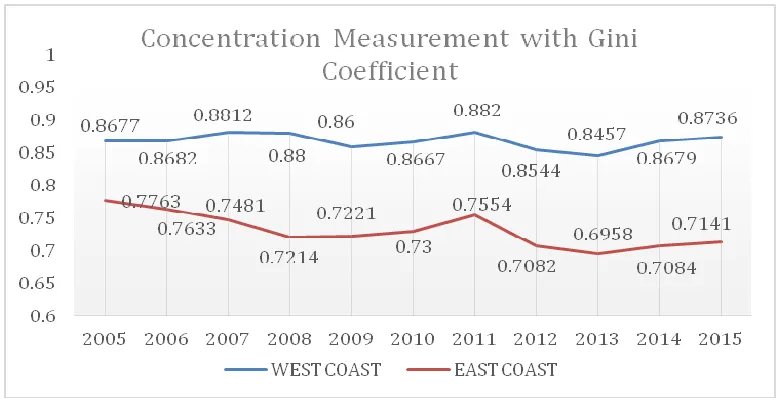 Figure 2: Concentration Measurement with HHI, over U.S West & East Coast port ranges (Source: own illustration according to data analysis from U.S Army Corp