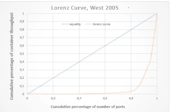 Figure 4: Lorenz Concentration Curves U.S West Coast port range (2005) (Source: own illustration according to data analysis from U.S Army Corp