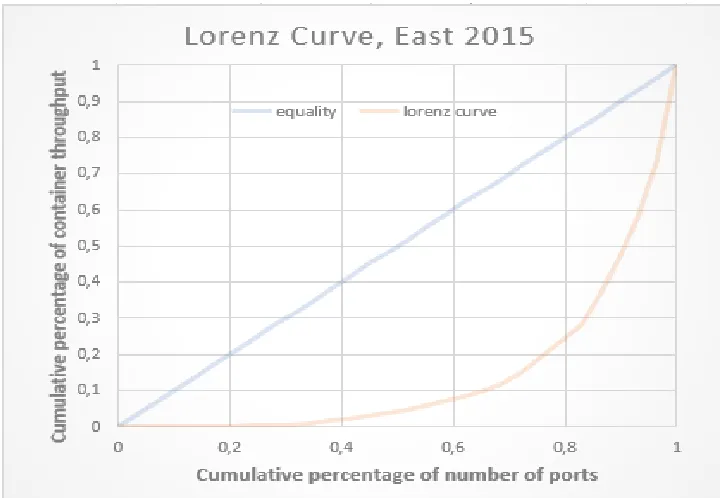 Figure 6:  Lorenz Concentration Curves U.S East Coast port range (2005)  (Source: own illustration according to data analysis from U.S Army Corp